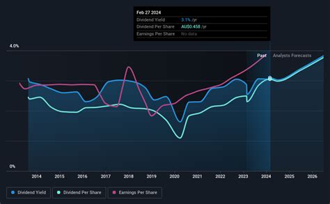 bxb asx|brambles dividends history.